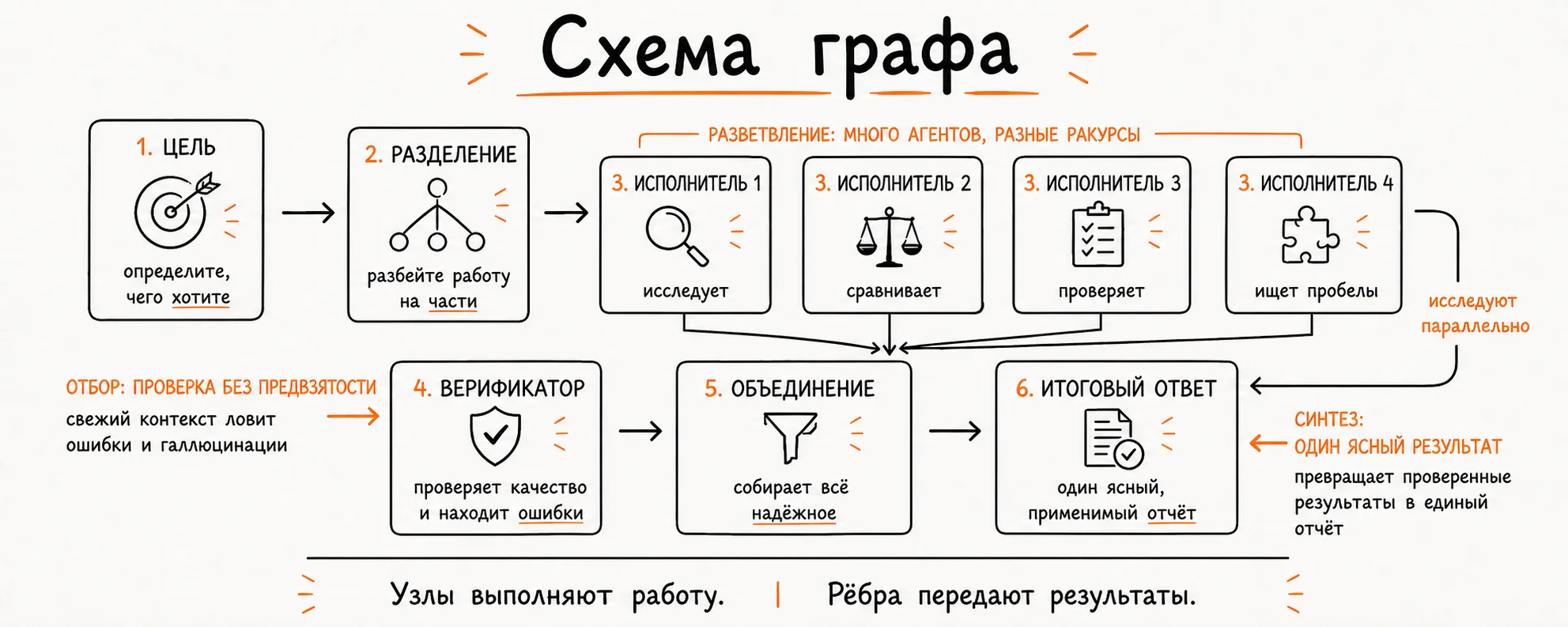 Схема графа: цель, разделение, параллельные исполнители, верификатор, объединение и итоговый ответ