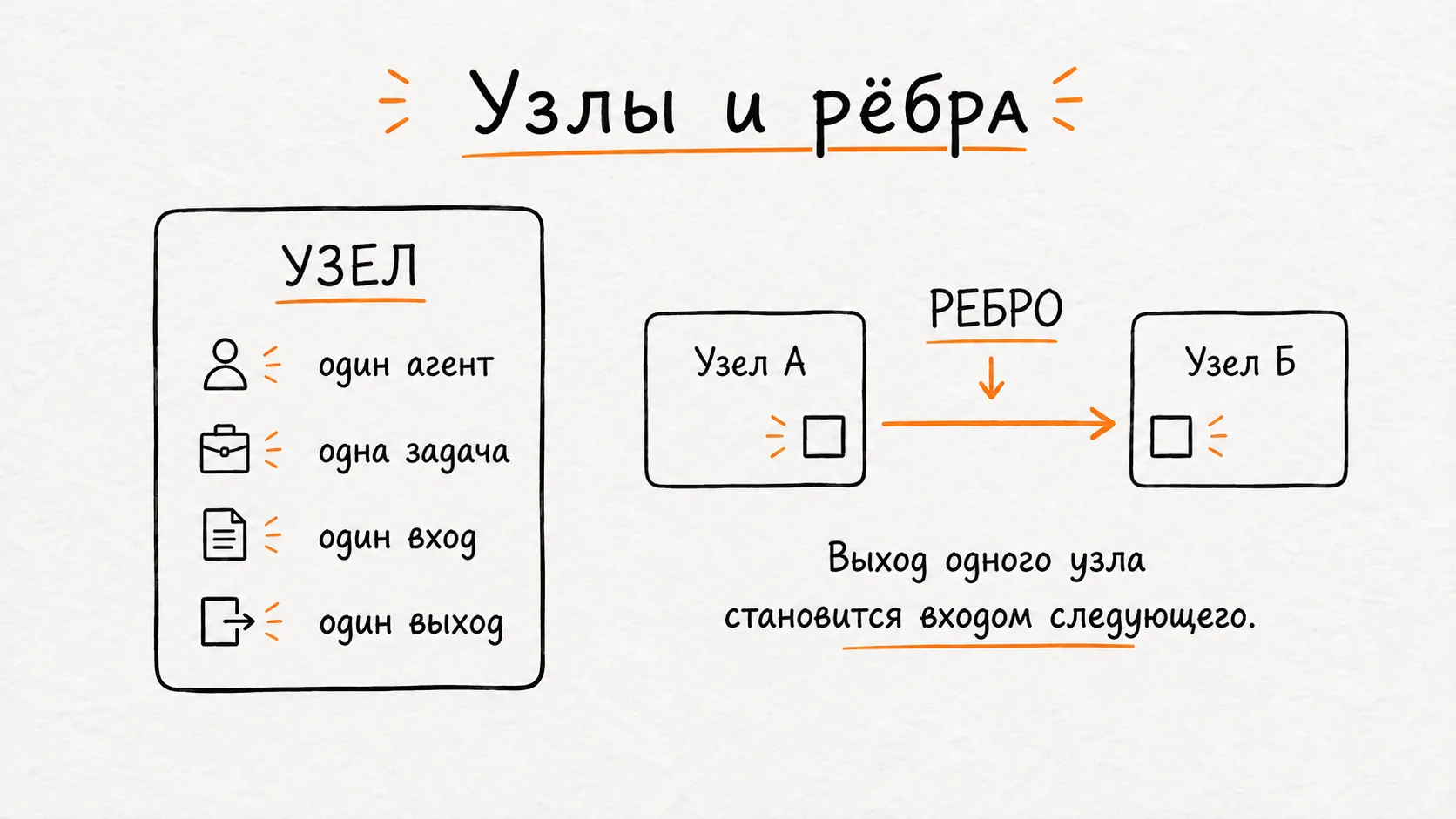 Узел выполняет одну задачу, а ребро передаёт его результат следующему узлу
