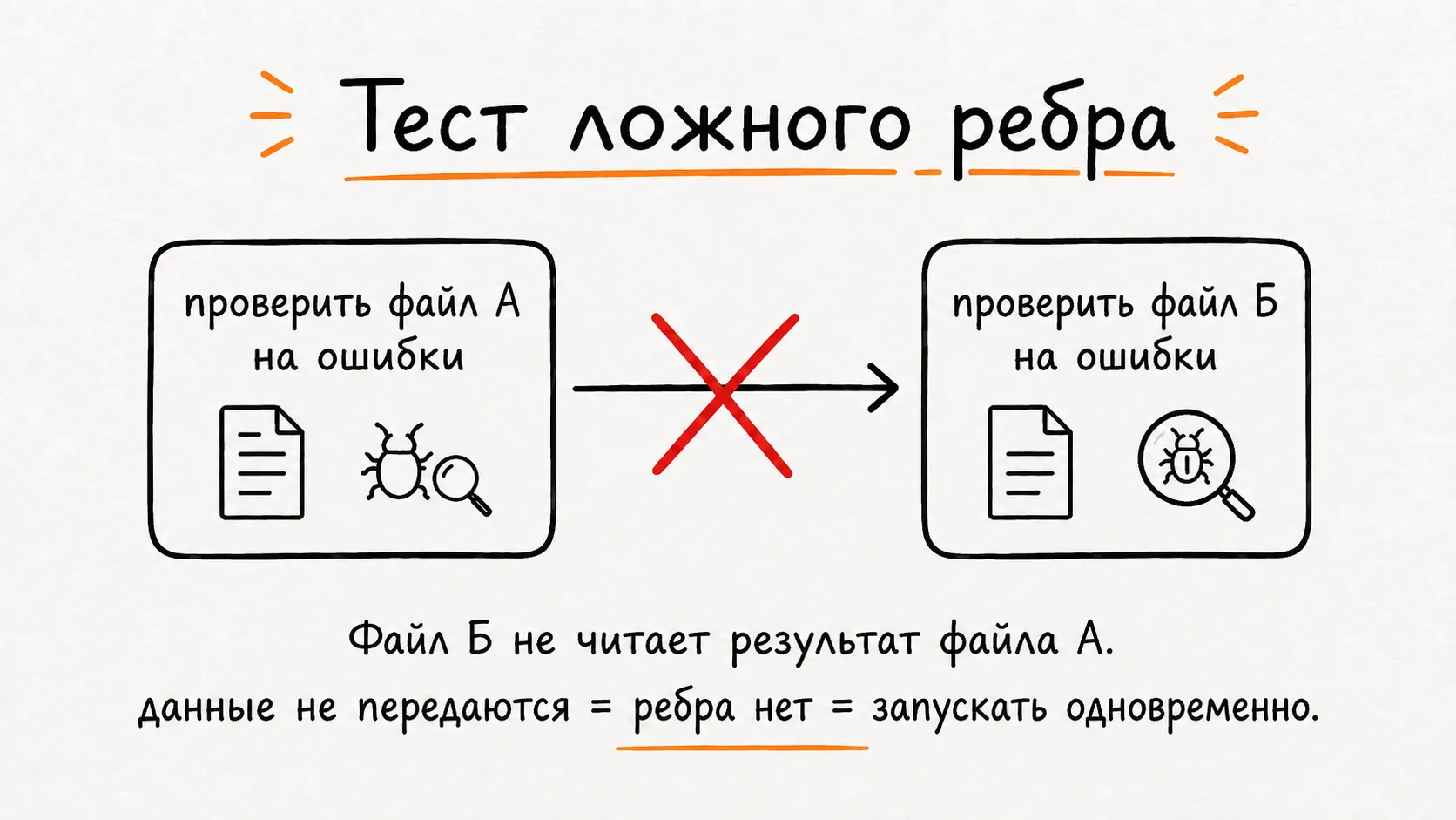 Две независимые проверки файлов нужно запускать одновременно, потому что между ними нет передачи данных