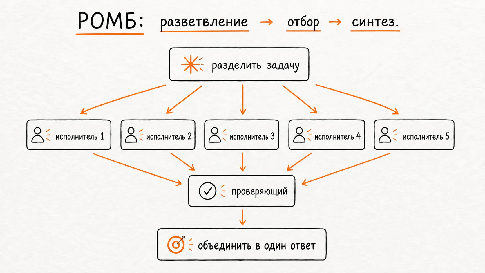 Паттерн ромб: задача разделяется между параллельными исполнителями, проверяется и объединяется в один ответ