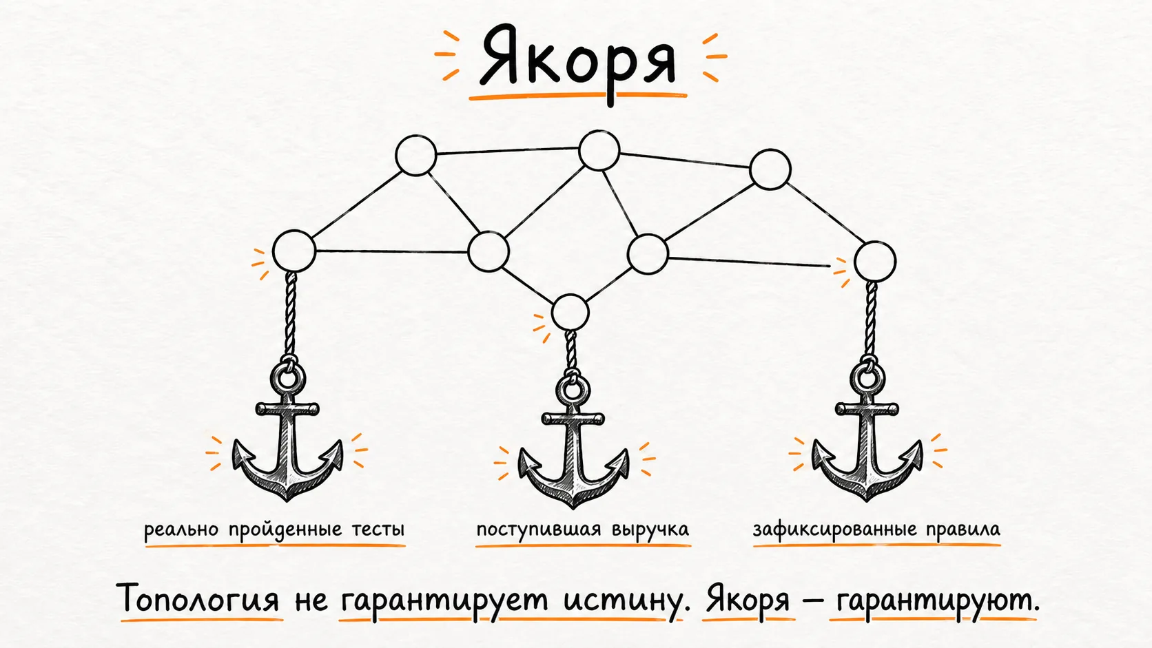 Граф опирается на якоря: реально пройденные тесты, поступившую выручку и зафиксированные правила