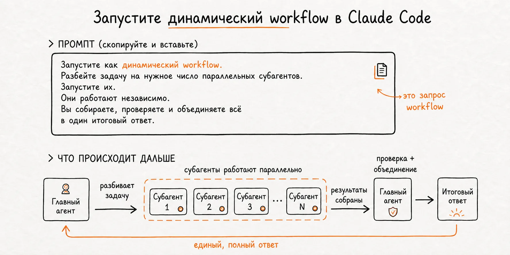 Динамический workflow в Claude Code запускает параллельных субагентов и объединяет их работу в один ответ