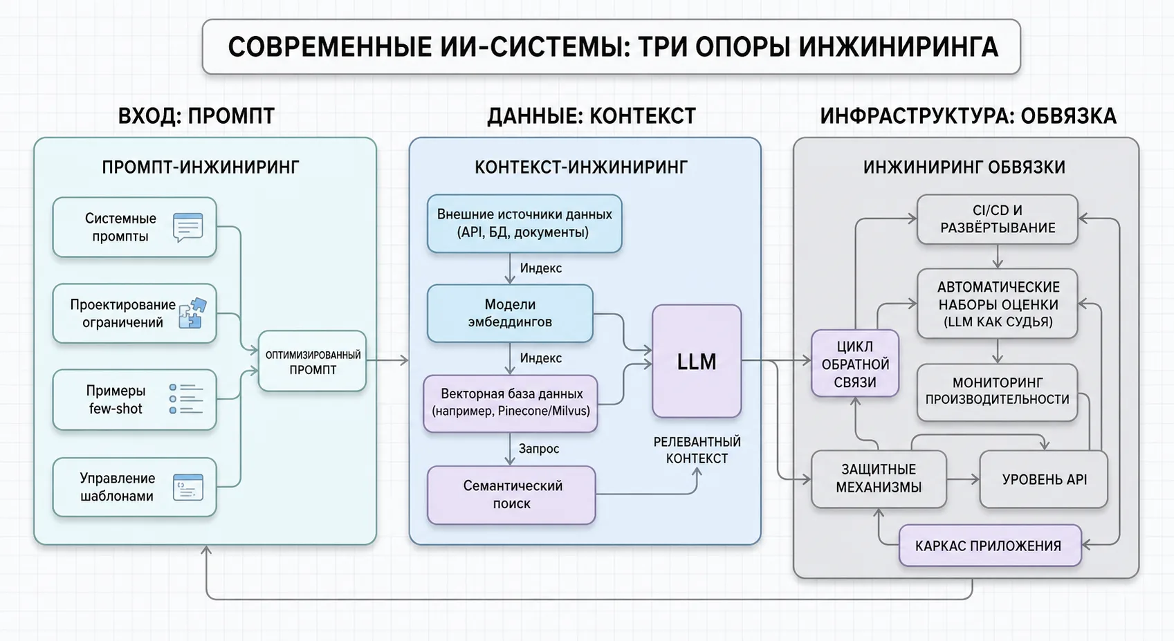 Три опоры современных ИИ-систем: промпт, контекст и обвязка