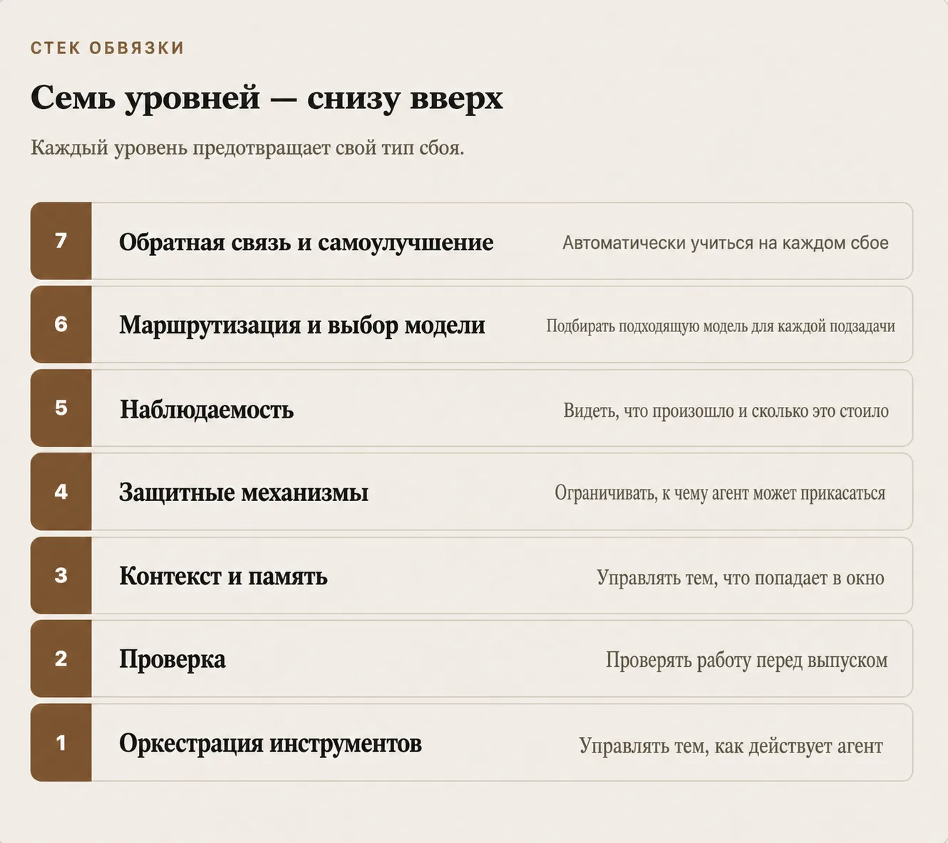 Семь уровней обвязки снизу вверх