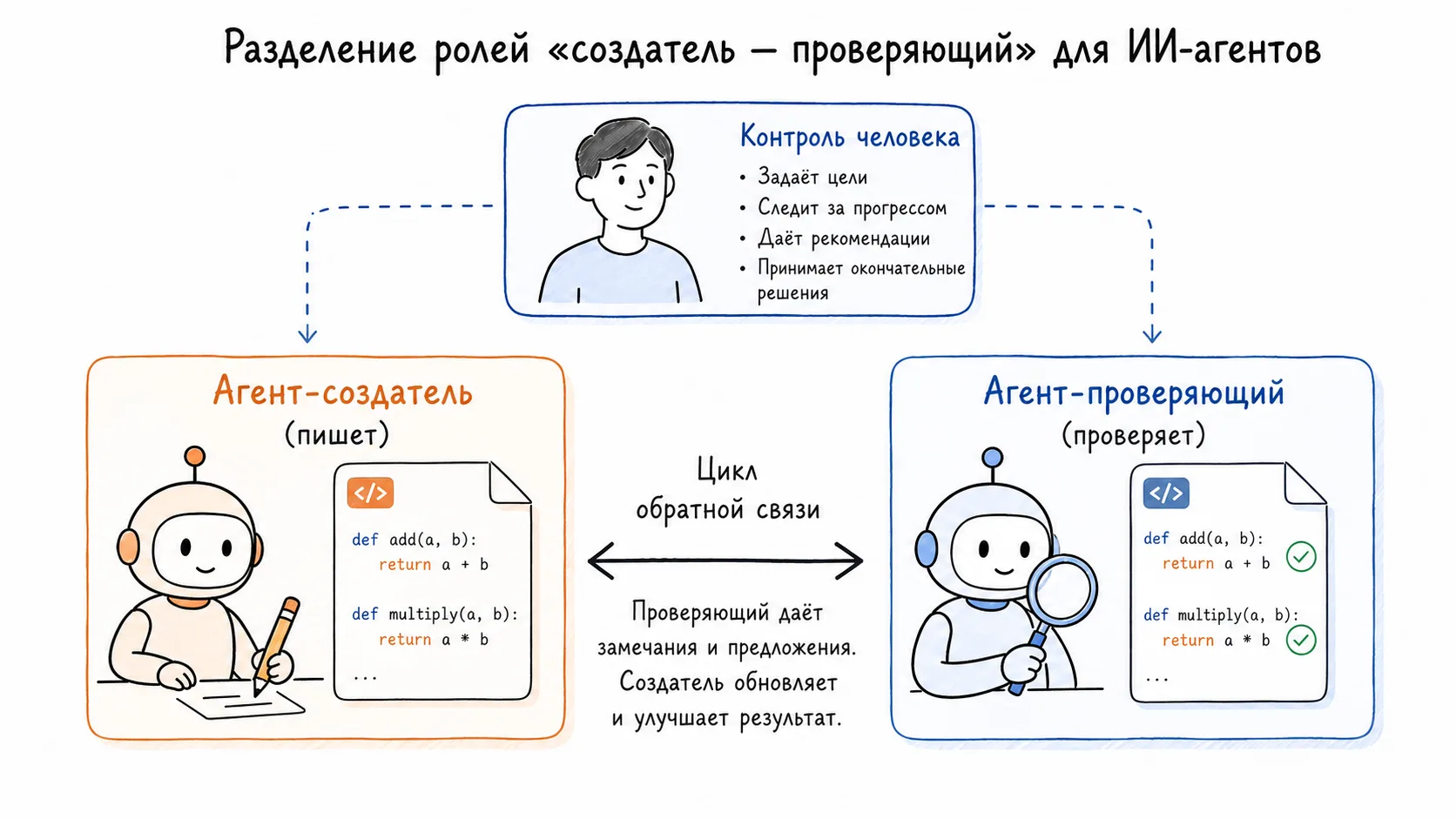 Разделение ролей создателя и проверяющего