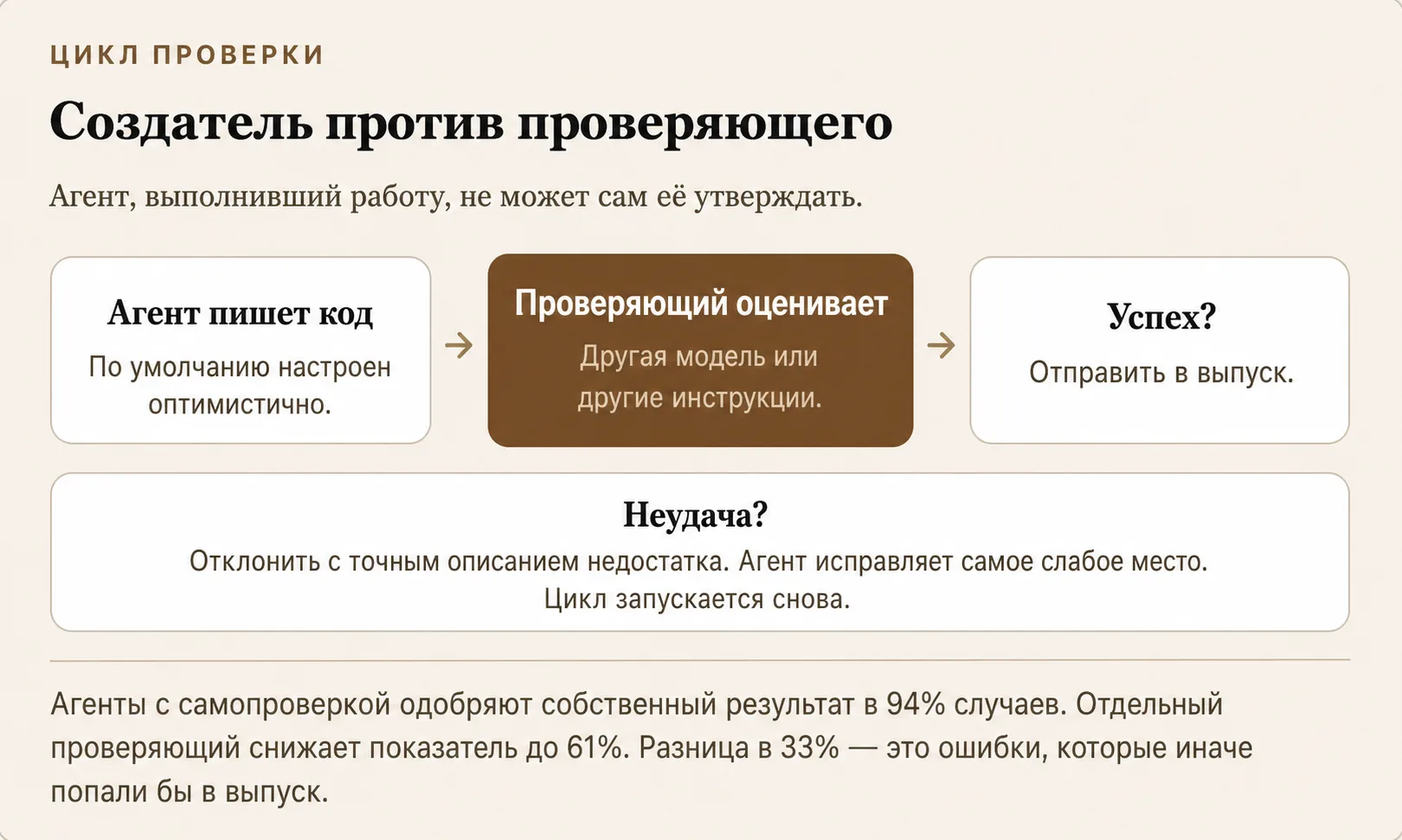 Цикл проверки результата отдельным агентом