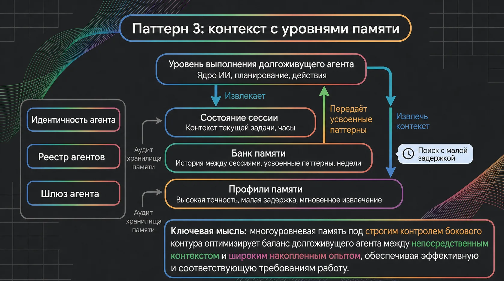 Контекст с несколькими уровнями памяти