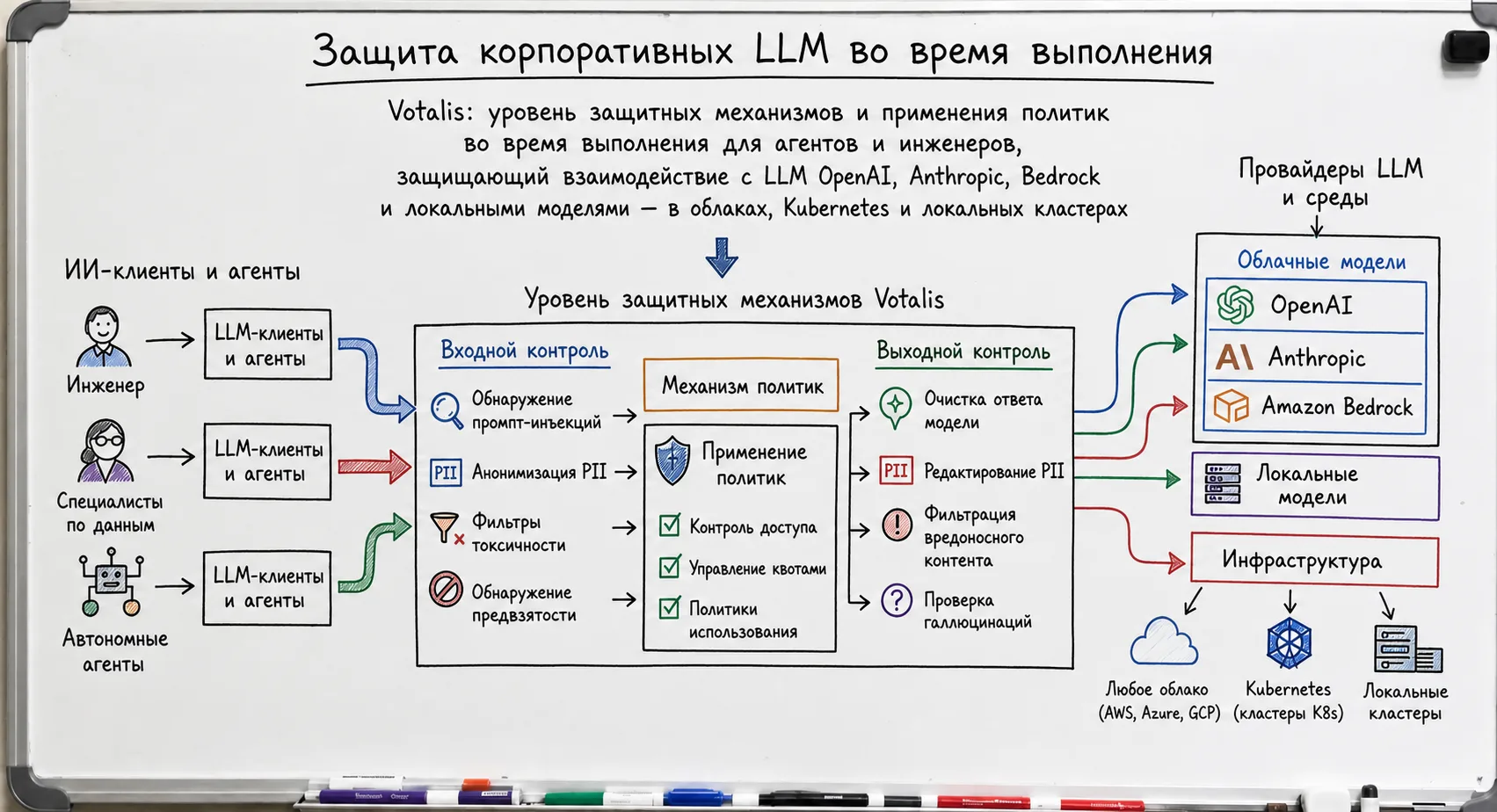 Защитные механизмы корпоративных LLM во время выполнения