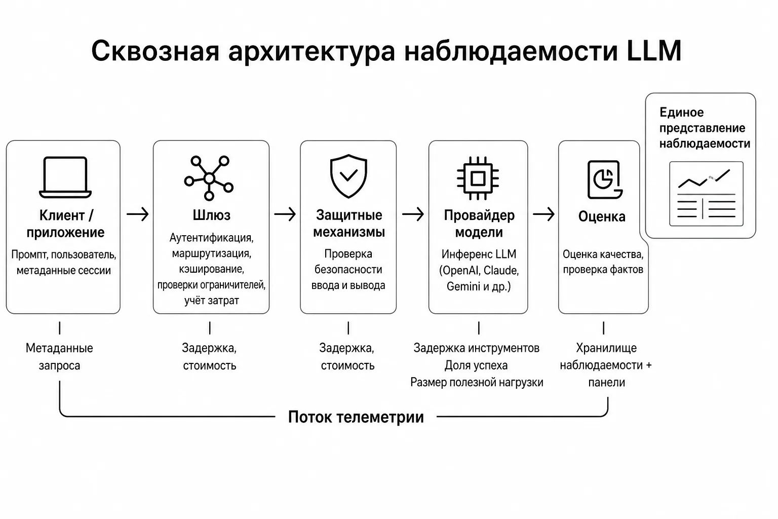 Сквозная архитектура наблюдаемости LLM