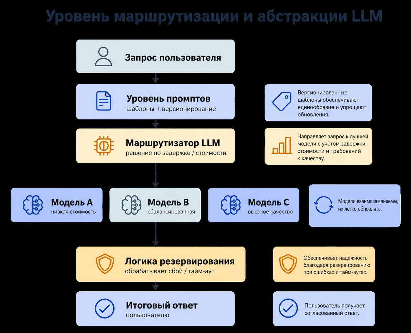 Маршрутизация задач между моделями разной стоимости и качества