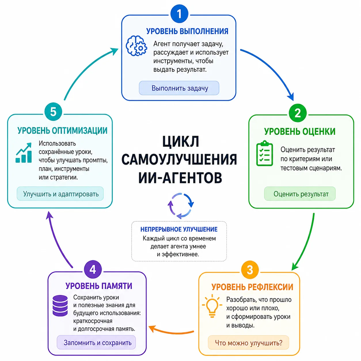 Цикл самоулучшения ИИ-агента