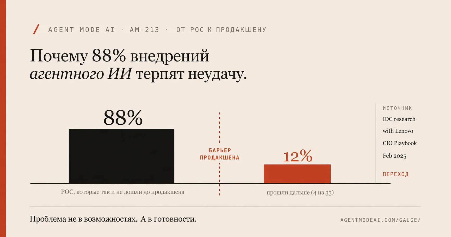 Почему 88 процентов внедрений агентного ИИ не доходят до продакшена