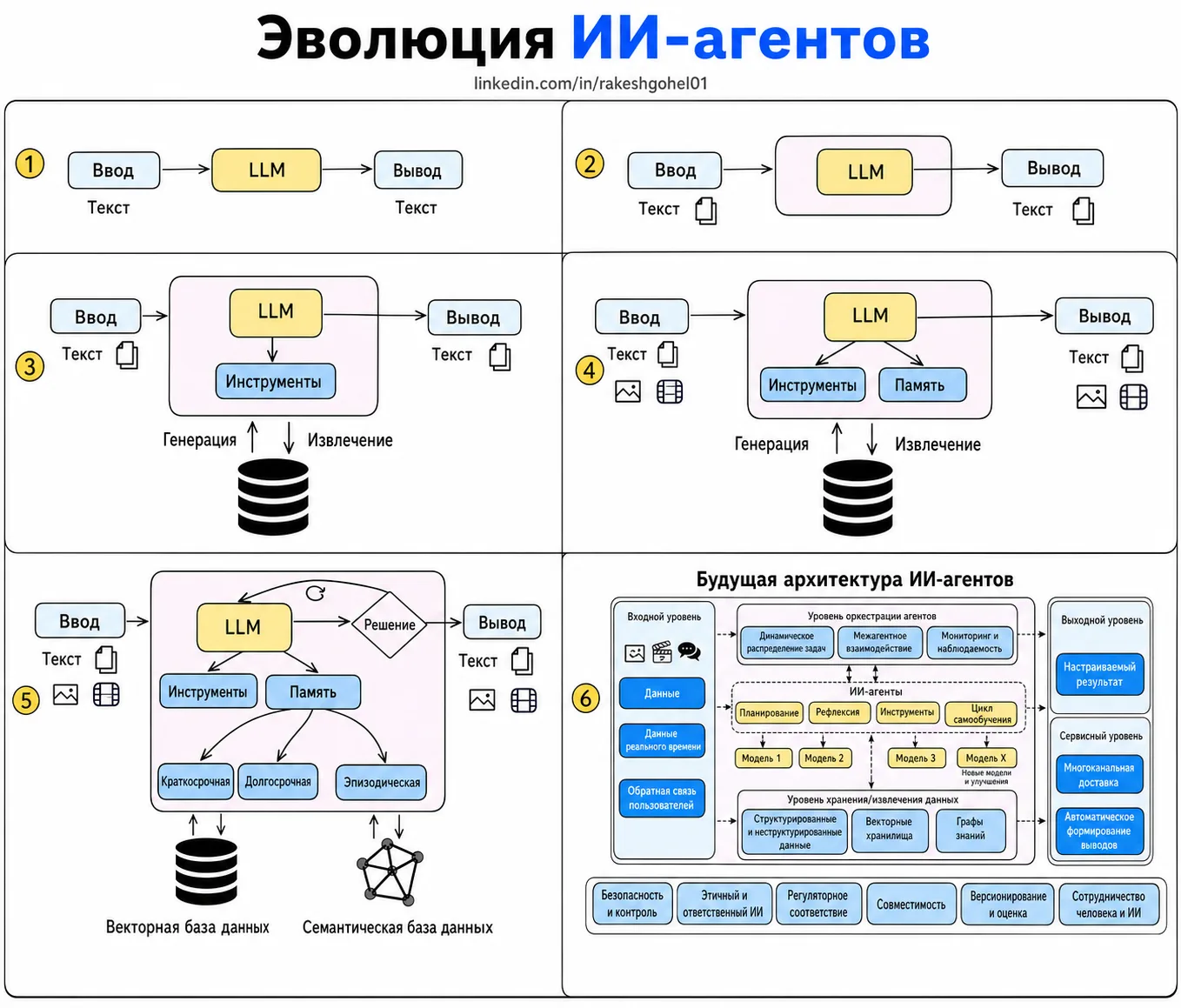 Эволюция ИИ-агентов от простого ввода-вывода к полной архитектуре