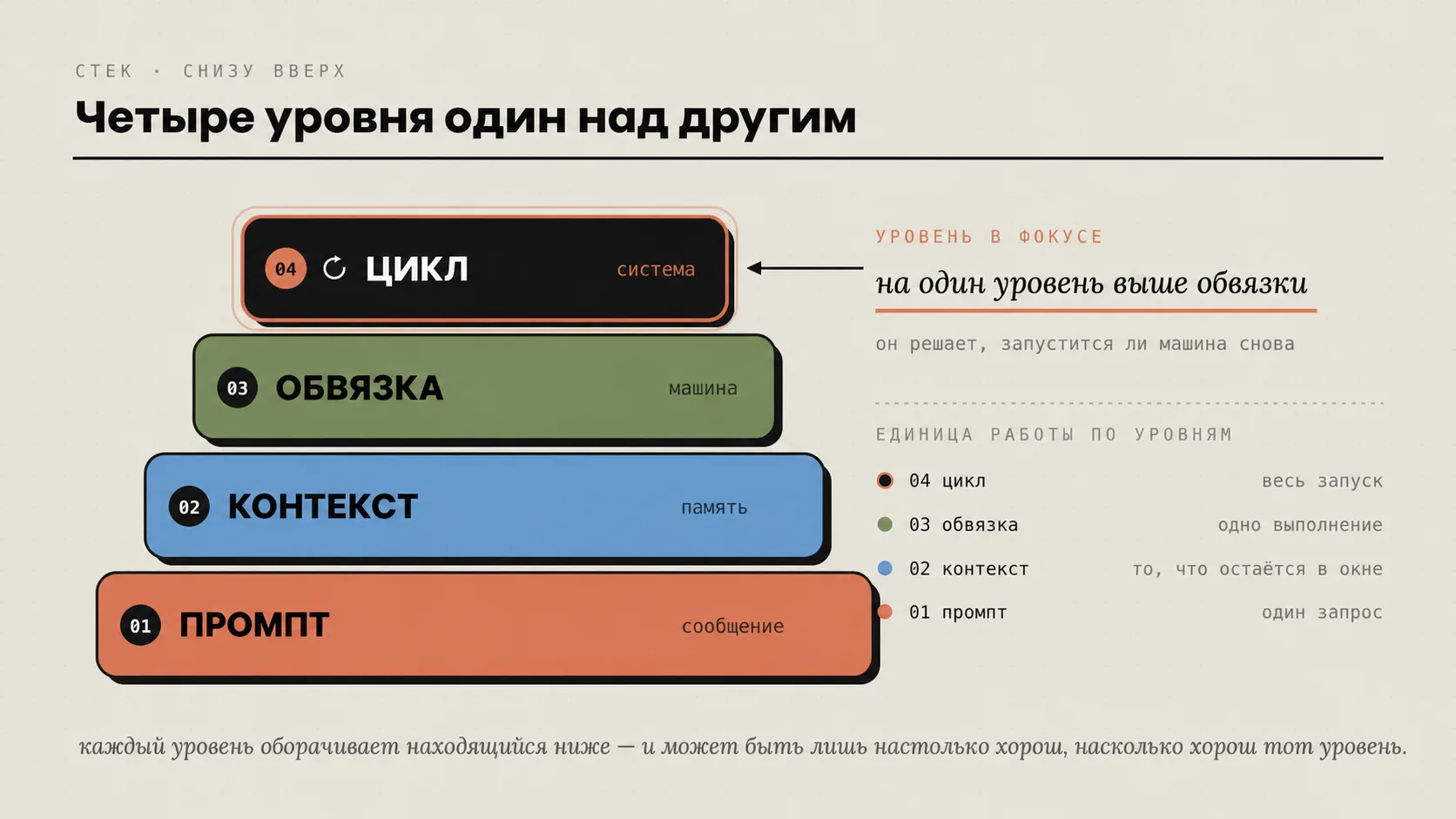 Четыре уровня стека от промпта до цикла
