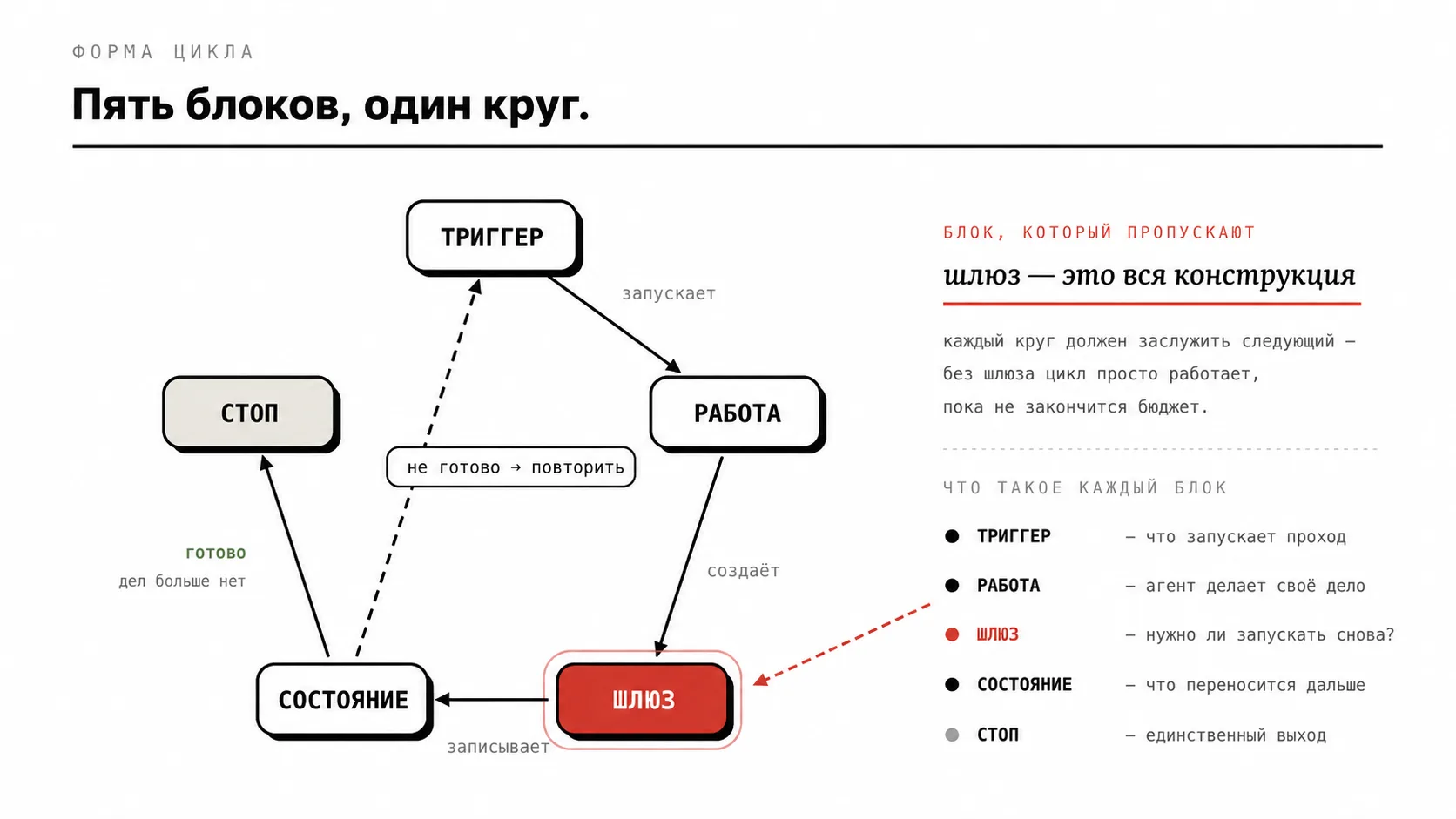 Пять блоков рабочего цикла