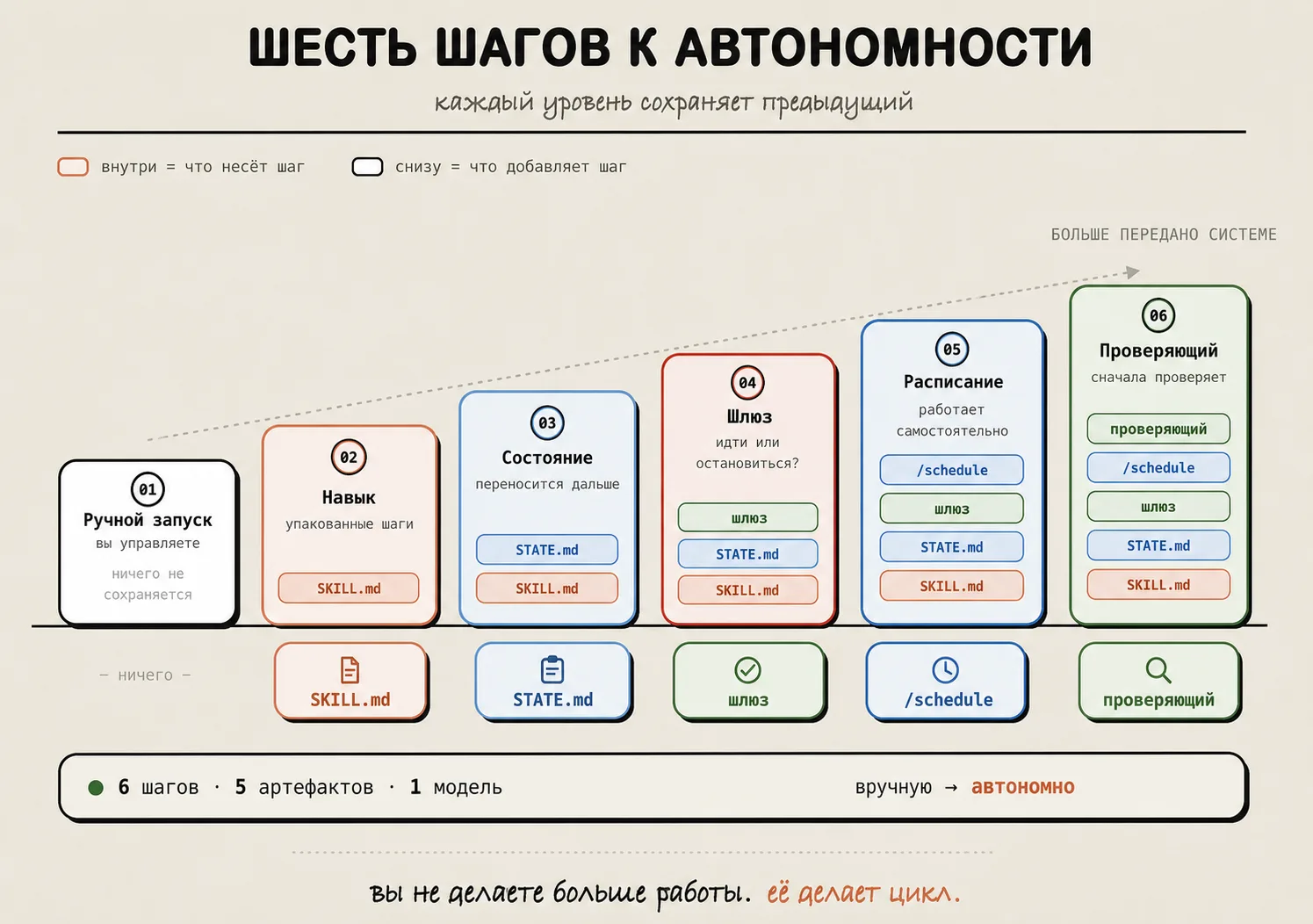 Шесть шагов к автономному циклу