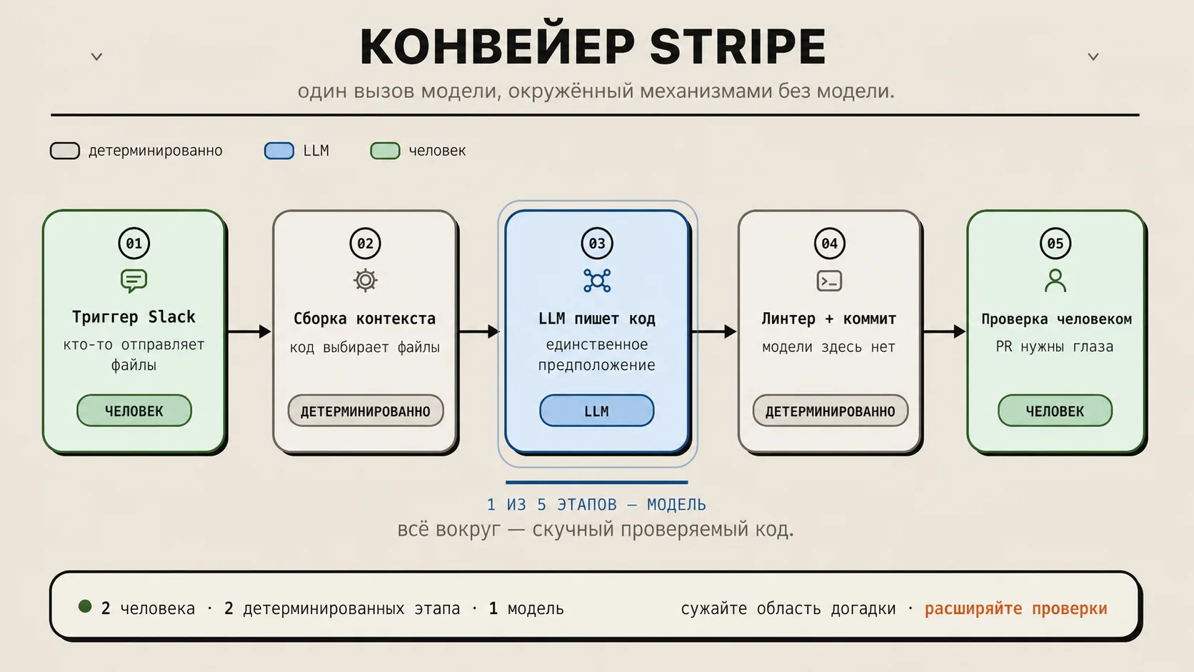 Конвейер Stripe Minions