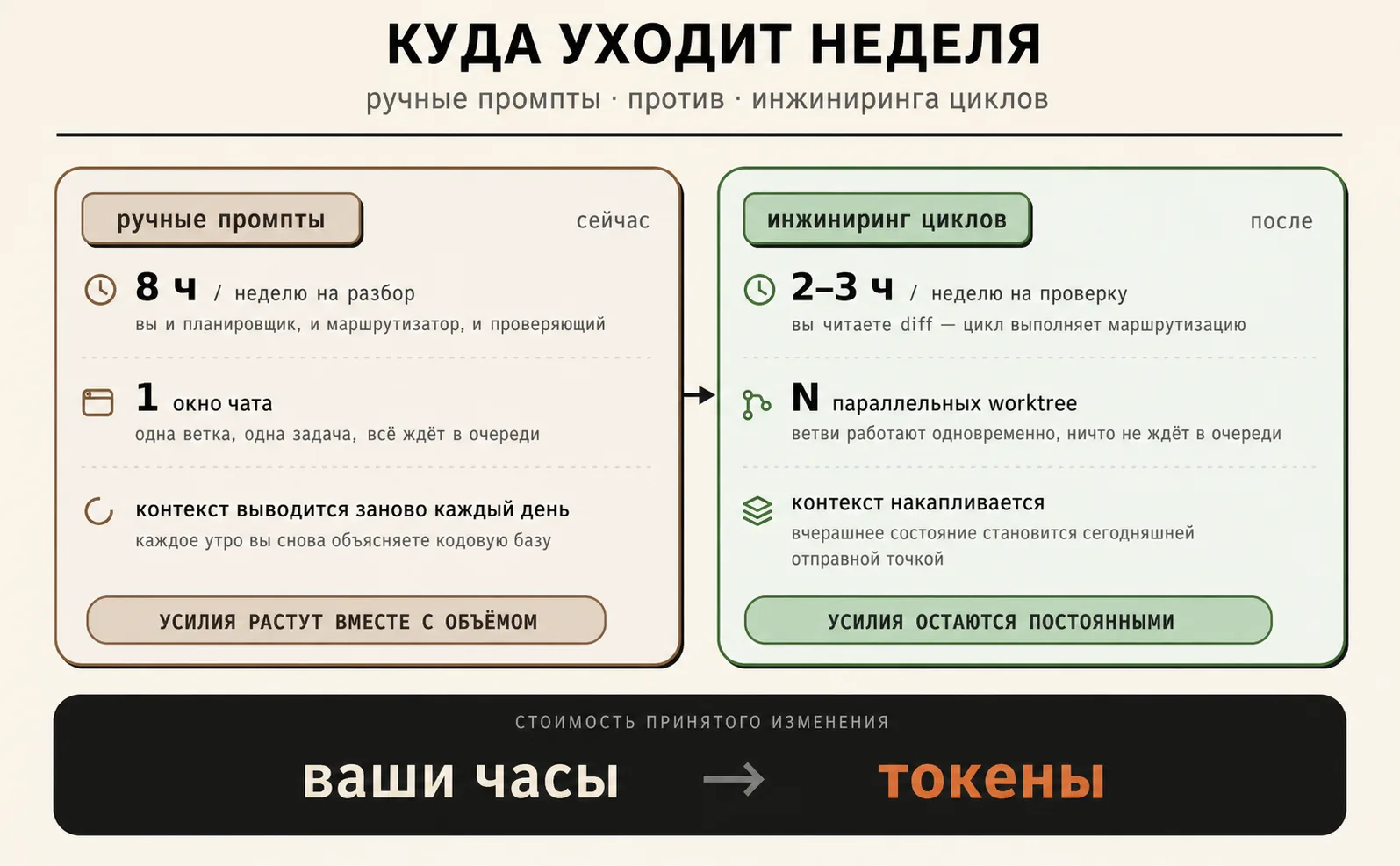 Сравнение ручных промптов и инжиниринга циклов по затратам времени