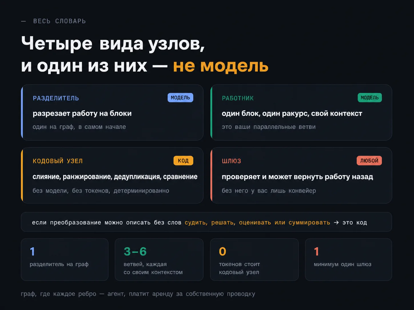 Четыре типа узлов графа