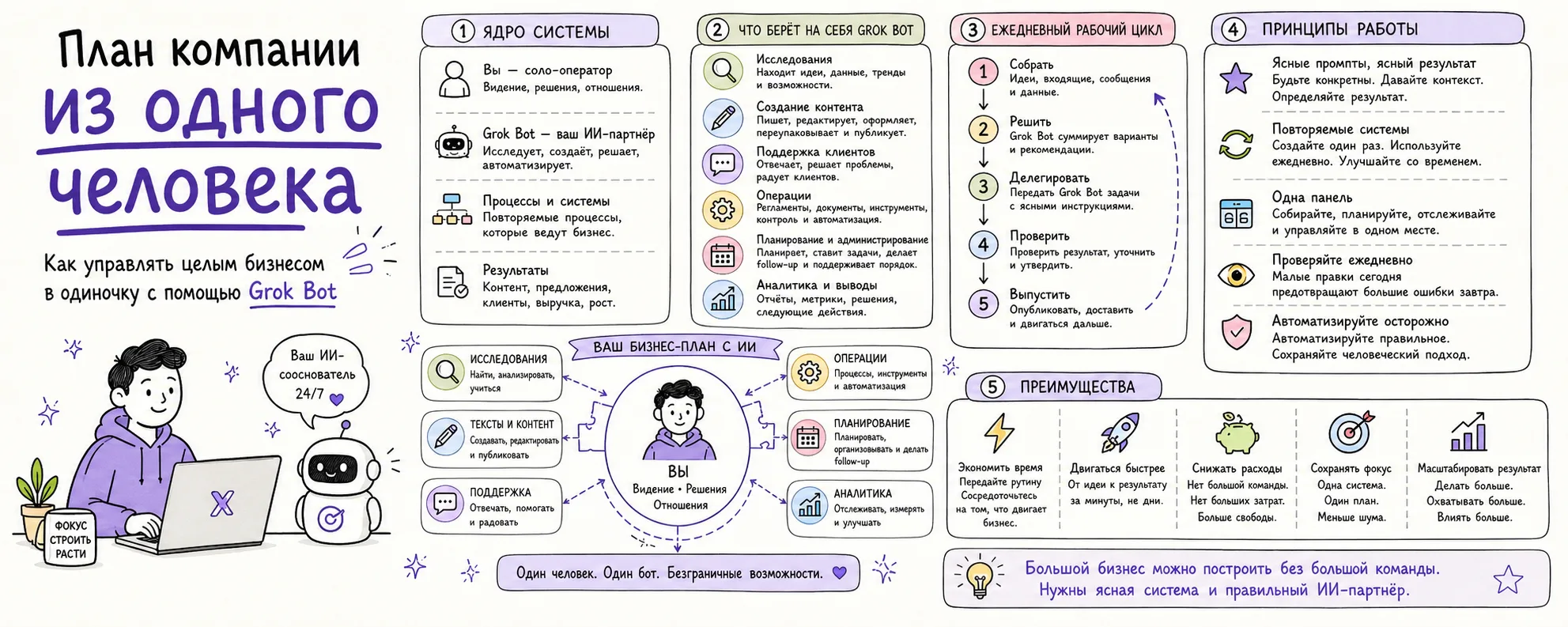 План компании из одного человека с Grok Bot — инфографика на русском языке